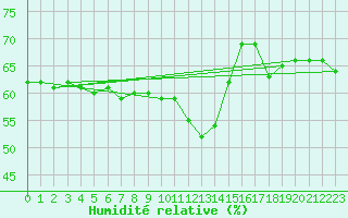 Courbe de l'humidit relative pour Nice (06)