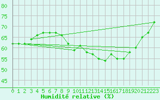 Courbe de l'humidit relative pour Avignon (84)