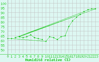 Courbe de l'humidit relative pour Bielsko-Biala