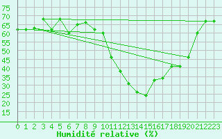 Courbe de l'humidit relative pour Adast (65)