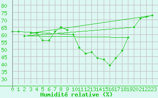 Courbe de l'humidit relative pour Belvs (24)