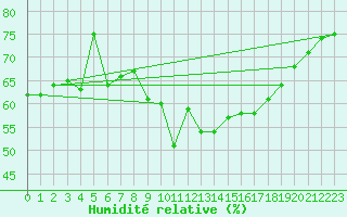 Courbe de l'humidit relative pour Castelln de la Plana, Almazora