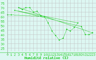 Courbe de l'humidit relative pour Marseille - Saint-Loup (13)