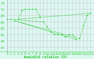 Courbe de l'humidit relative pour Sanary-sur-Mer (83)
