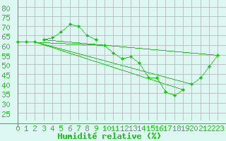 Courbe de l'humidit relative pour Toussus-le-Noble (78)
