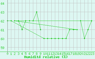 Courbe de l'humidit relative pour Les Herbiers (85)