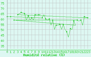 Courbe de l'humidit relative pour Tromso / Langnes