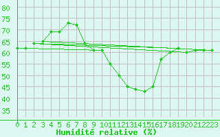 Courbe de l'humidit relative pour Weinbiet