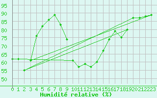 Courbe de l'humidit relative pour Saint Andrae I. L.