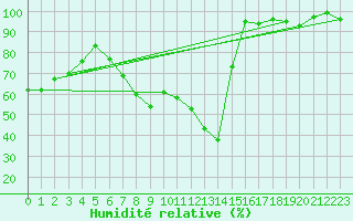 Courbe de l'humidit relative pour Jungfraujoch (Sw)