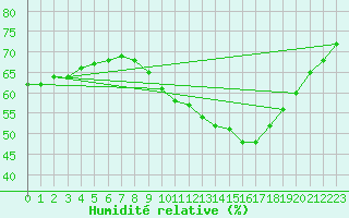 Courbe de l'humidit relative pour Petiville (76)
