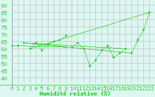 Courbe de l'humidit relative pour Hoernli