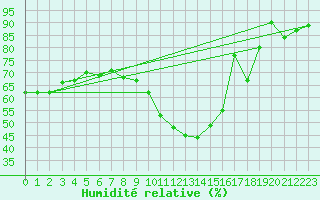 Courbe de l'humidit relative pour Ronnskar