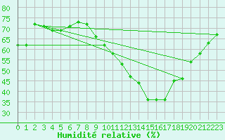 Courbe de l'humidit relative pour Cambrai / Epinoy (62)