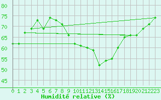 Courbe de l'humidit relative pour Engins (38)