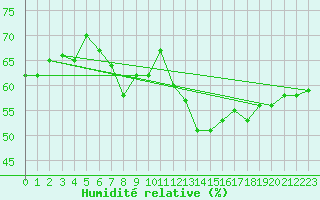 Courbe de l'humidit relative pour Cap Mele (It)