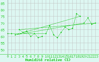 Courbe de l'humidit relative pour Cap de la Hague (50)