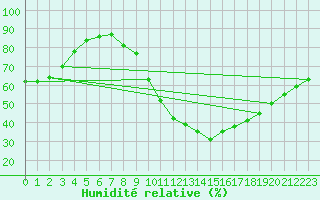 Courbe de l'humidit relative pour Laval (53)