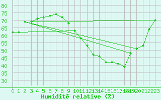 Courbe de l'humidit relative pour Corsept (44)