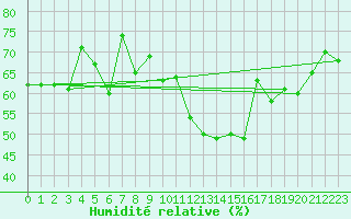 Courbe de l'humidit relative pour Saint Gallen