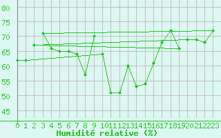 Courbe de l'humidit relative pour Engelberg