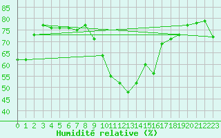 Courbe de l'humidit relative pour Cevio (Sw)