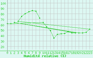 Courbe de l'humidit relative pour La Beaume (05)