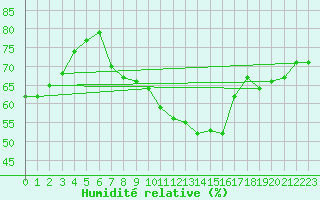 Courbe de l'humidit relative pour Pully-Lausanne (Sw)