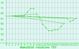 Courbe de l'humidit relative pour Bellengreville (14)