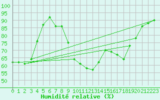Courbe de l'humidit relative pour Recoubeau (26)