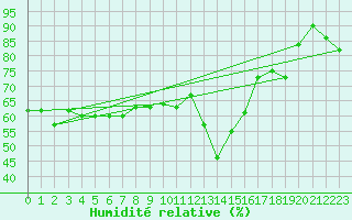 Courbe de l'humidit relative pour Moleson (Sw)