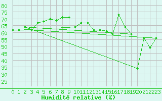 Courbe de l'humidit relative pour Cap Corse (2B)