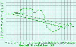 Courbe de l'humidit relative pour Porquerolles (83)