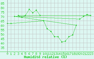 Courbe de l'humidit relative pour Saint-Auban (04)