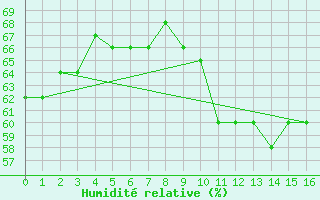 Courbe de l'humidit relative pour Arraial Do Cabo