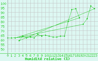Courbe de l'humidit relative pour Michelstadt-Vielbrunn