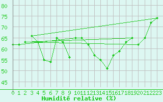 Courbe de l'humidit relative pour Mandailles-Saint-Julien (15)