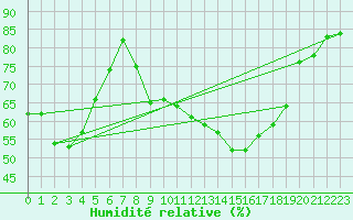Courbe de l'humidit relative pour Fix-Saint-Geneys (43)