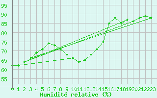 Courbe de l'humidit relative pour Ilomantsi Mekrijarv