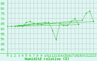 Courbe de l'humidit relative pour Ile du Levant (83)