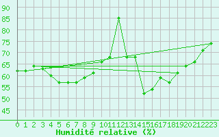 Courbe de l'humidit relative pour Berlin-Tempelhof
