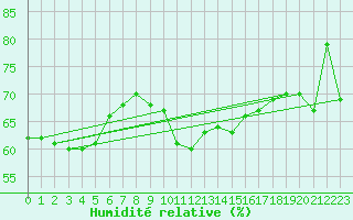 Courbe de l'humidit relative pour Le Val-d'Ajol (88)