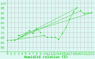 Courbe de l'humidit relative pour Ylivieska Airport