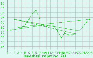 Courbe de l'humidit relative pour Chivres (Be)