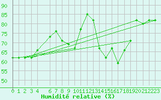 Courbe de l'humidit relative pour Chlef