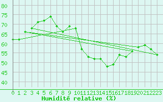 Courbe de l'humidit relative pour Vevey