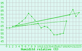Courbe de l'humidit relative pour Kaisersbach-Cronhuette