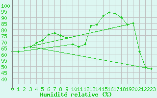 Courbe de l'humidit relative pour Lindenberg