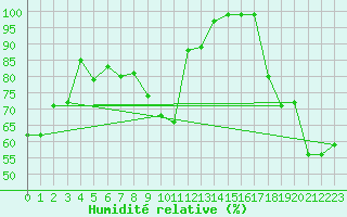 Courbe de l'humidit relative pour Sierra de Alfabia