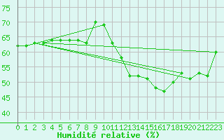 Courbe de l'humidit relative pour Cabestany (66)
